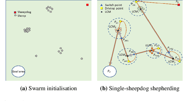 Figure 1 for Planning-assisted autonomous swarm shepherding with collision avoidance