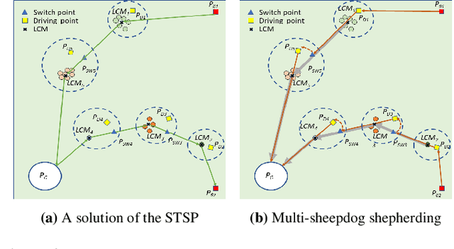 Figure 2 for Planning-assisted autonomous swarm shepherding with collision avoidance