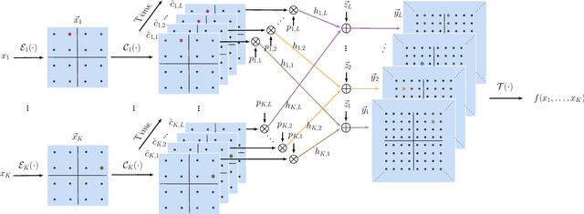 Figure 1 for ReMAC:Digital Multiple Access Computing by Repeated Transmission