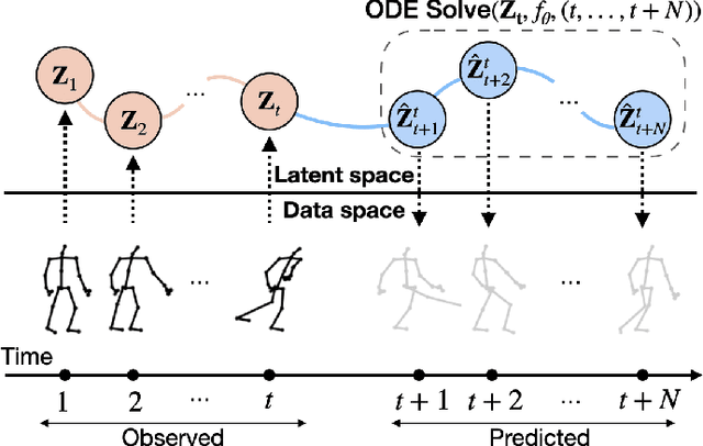 Figure 1 for InfoGCN++: Learning Representation by Predicting the Future for Online Human Skeleton-based Action Recognition