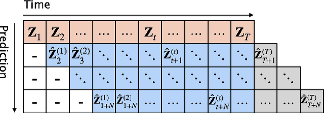 Figure 4 for InfoGCN++: Learning Representation by Predicting the Future for Online Human Skeleton-based Action Recognition
