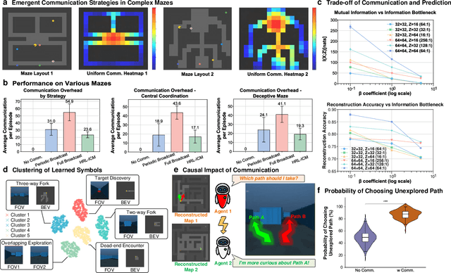 Figure 3 for Shared Spatial Memory Through Predictive Coding