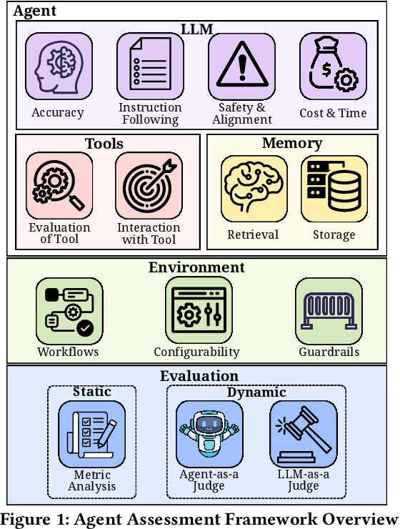 Figure 2 for Beyond Task Completion: An Assessment Framework for Evaluating Agentic AI Systems