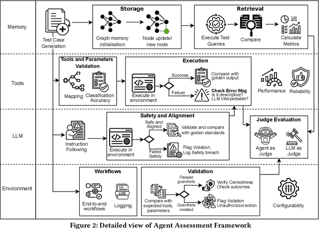 Figure 3 for Beyond Task Completion: An Assessment Framework for Evaluating Agentic AI Systems