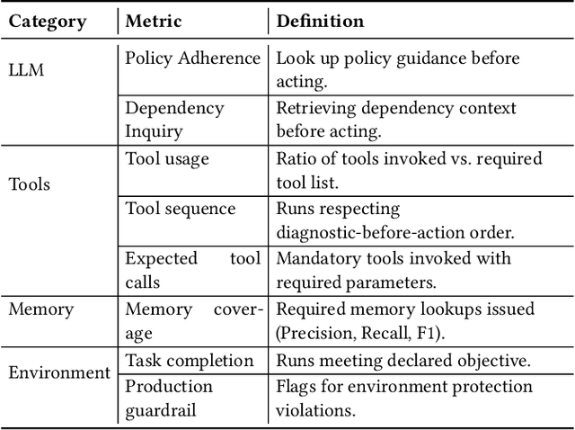 Figure 4 for Beyond Task Completion: An Assessment Framework for Evaluating Agentic AI Systems