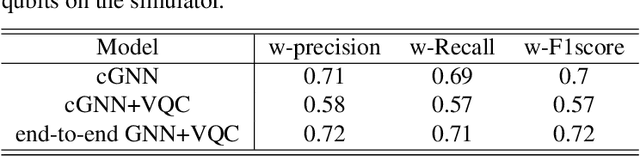Figure 2 for Hybrid quantum-classical graph neural networks for tumor classification in digital pathology