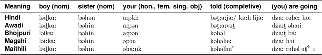 Figure 1 for A Simple Method for Unsupervised Bilingual Lexicon Induction for Data-Imbalanced, Closely Related Language Pairs