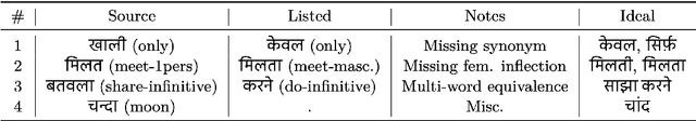 Figure 4 for A Simple Method for Unsupervised Bilingual Lexicon Induction for Data-Imbalanced, Closely Related Language Pairs