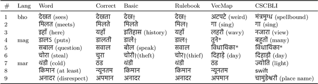 Figure 3 for A Simple Method for Unsupervised Bilingual Lexicon Induction for Data-Imbalanced, Closely Related Language Pairs