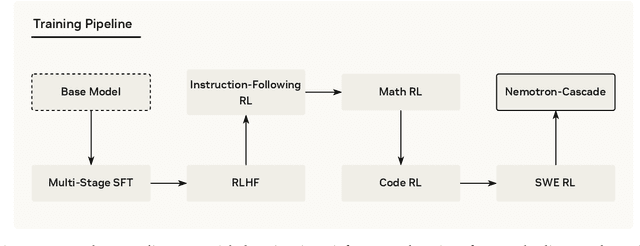 Figure 3 for Nemotron-Cascade: Scaling Cascaded Reinforcement Learning for General-Purpose Reasoning Models