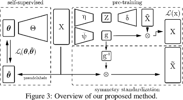 Figure 4 for Self-Supervised Detection of Perfect and Partial Input-Dependent Symmetries