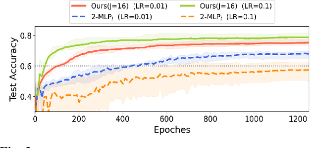 Figure 4 for Learning Covariance-Based Multi-Scale Representation of Neuroimaging Measures for Alzheimer Classification