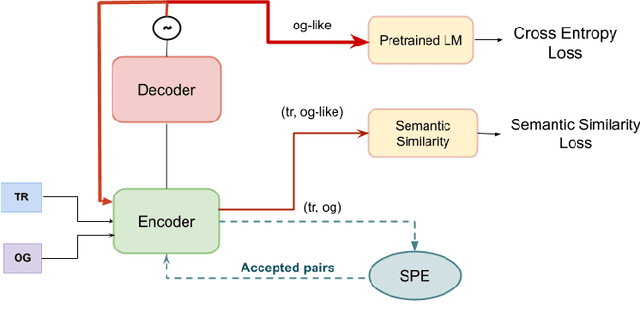 Figure 1 for Translating away Translationese without Parallel Data