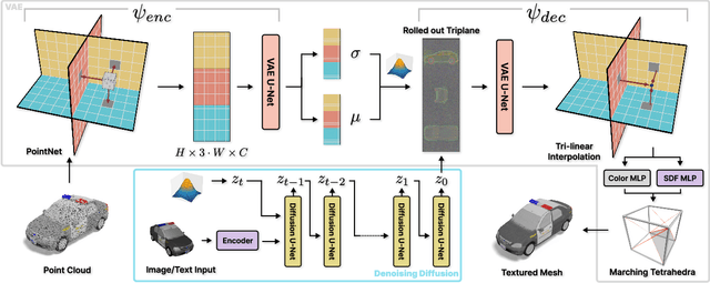 Figure 1 for 3DGen: Triplane Latent Diffusion for Textured Mesh Generation