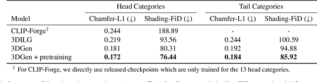 Figure 2 for 3DGen: Triplane Latent Diffusion for Textured Mesh Generation