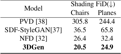 Figure 4 for 3DGen: Triplane Latent Diffusion for Textured Mesh Generation
