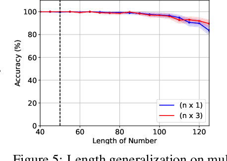 Figure 4 for Universal Length Generalization with Turing Programs