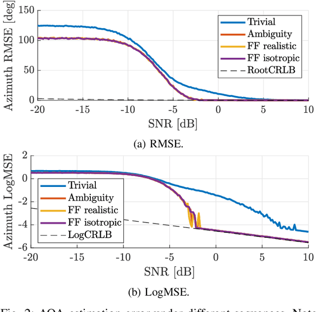 Figure 2 for Low-Complexity Optimization of Antenna Switching Schemes for Dynamic Channel Sounding