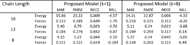 Figure 4 for High Accuracy Uncertainty-Aware Interatomic Force Modeling with Equivariant Bayesian Neural Networks