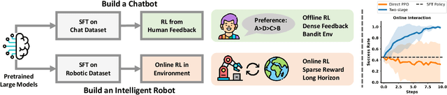 Figure 1 for Improving Vision-Language-Action Model with Online Reinforcement Learning