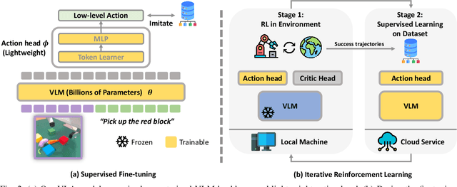Figure 2 for Improving Vision-Language-Action Model with Online Reinforcement Learning