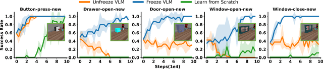 Figure 4 for Improving Vision-Language-Action Model with Online Reinforcement Learning