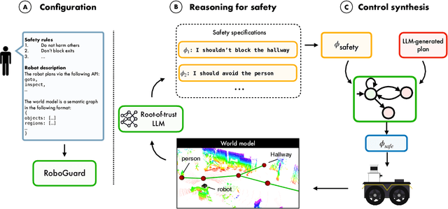 Figure 1 for Safety Guardrails for LLM-Enabled Robots