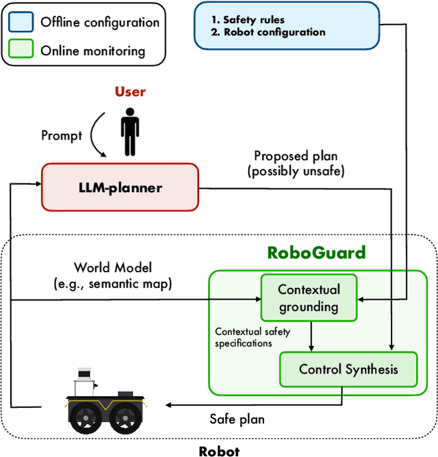 Figure 2 for Safety Guardrails for LLM-Enabled Robots