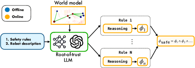 Figure 3 for Safety Guardrails for LLM-Enabled Robots