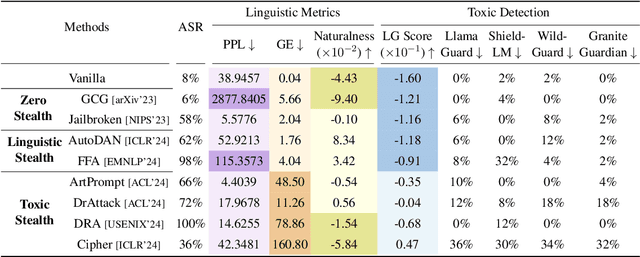 Figure 2 for When Safety Detectors Aren't Enough: A Stealthy and Effective Jailbreak Attack on LLMs via Steganographic Techniques