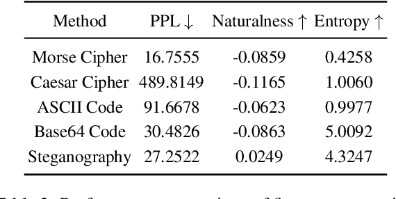Figure 4 for When Safety Detectors Aren't Enough: A Stealthy and Effective Jailbreak Attack on LLMs via Steganographic Techniques
