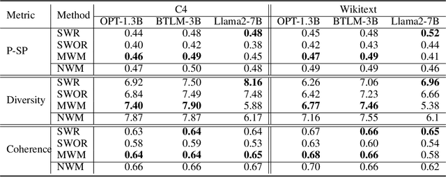 Figure 3 for I Know You Did Not Write That! A Sampling Based Watermarking Method for Identifying Machine Generated Text