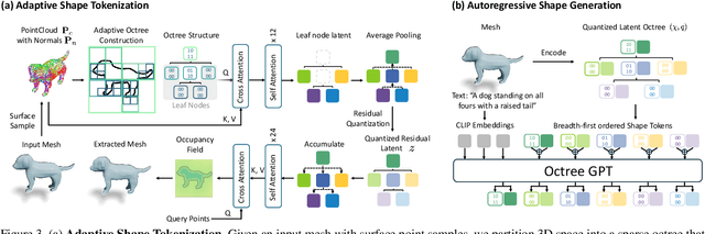 Figure 4 for Efficient Autoregressive Shape Generation via Octree-Based Adaptive Tokenization