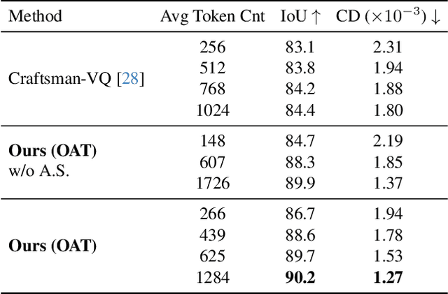 Figure 1 for Efficient Autoregressive Shape Generation via Octree-Based Adaptive Tokenization