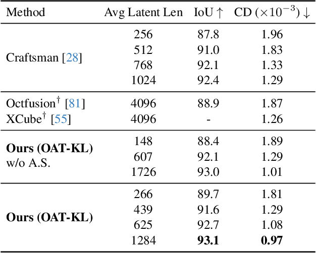 Figure 3 for Efficient Autoregressive Shape Generation via Octree-Based Adaptive Tokenization
