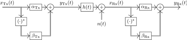 Figure 1 for Tx and Rx IQ Imbalance Compensation for JCAS in 5G NR