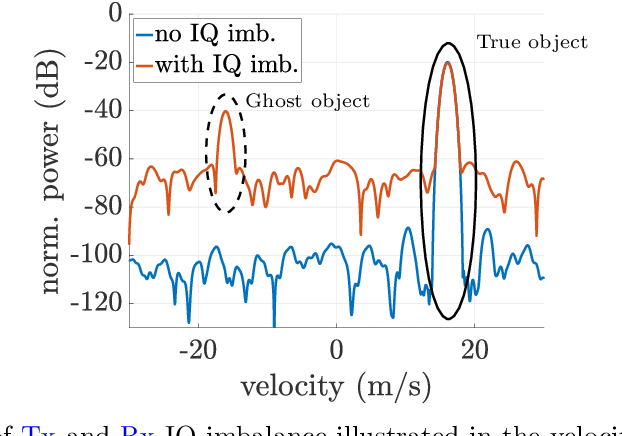 Figure 3 for Tx and Rx IQ Imbalance Compensation for JCAS in 5G NR