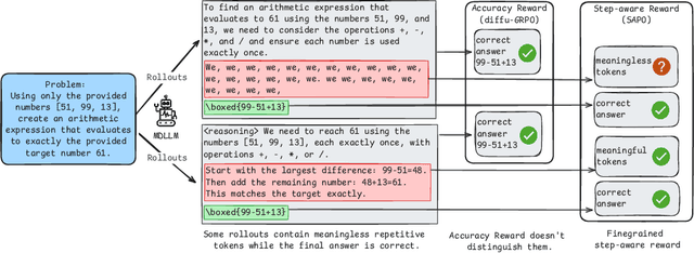 Figure 1 for Step-Aware Policy Optimization for Reasoning in Diffusion Large Language Models