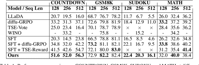 Figure 2 for Step-Aware Policy Optimization for Reasoning in Diffusion Large Language Models