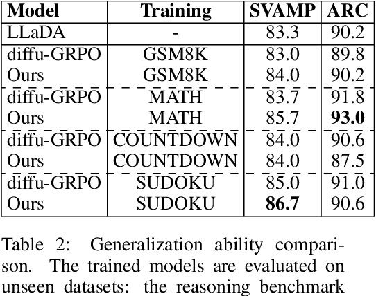 Figure 4 for Step-Aware Policy Optimization for Reasoning in Diffusion Large Language Models