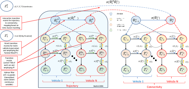 Figure 2 for Interactive Bayesian Generative Models for Abnormality Detection in Vehicular Networks