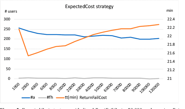 Figure 4 for Smart Recommendations for Renting Bikes in Bike Sharing Systems