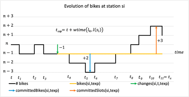 Figure 2 for Smart Recommendations for Renting Bikes in Bike Sharing Systems
