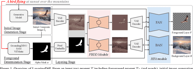 Figure 1 for LayeringDiff: Layered Image Synthesis via Generation, then Disassembly with Generative Knowledge