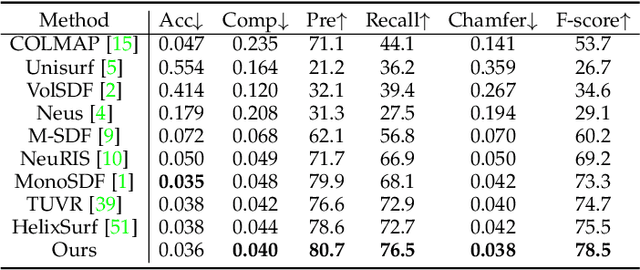Figure 2 for DebSDF: Delving into the Details and Bias of Neural Indoor Scene Reconstruction