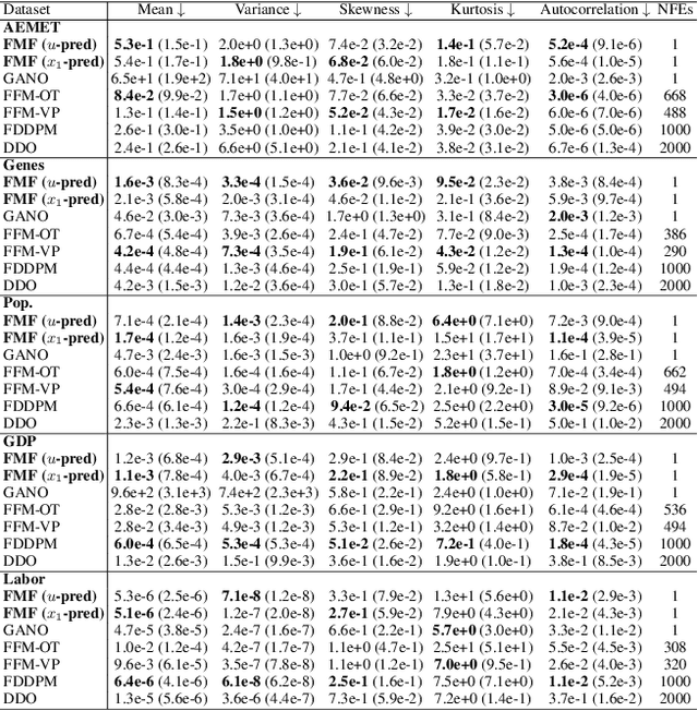 Figure 2 for Functional Mean Flow in Hilbert Space