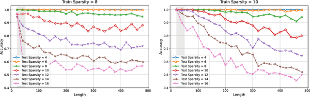 Figure 1 for The Role of Sparsity for Length Generalization in Transformers