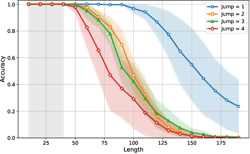 Figure 3 for The Role of Sparsity for Length Generalization in Transformers