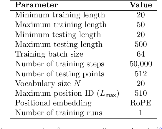 Figure 4 for The Role of Sparsity for Length Generalization in Transformers
