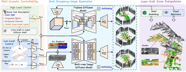 Figure 1 for X-Scene: Large-Scale Driving Scene Generation with High Fidelity and Flexible Controllability
